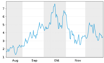 Chart Mini Future Long Uranium Energy - 6 Monate
