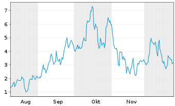 Chart Mini Future Long Uranium Energy - 6 Monate