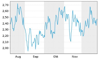 Chart Mini Future Long Wacker Chemie - 6 Monate