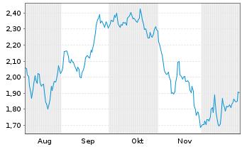 Chart Mini Future Short British American Tobacco - 6 Monate