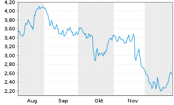 Chart Mini Future Short Walmart - 6 Monate