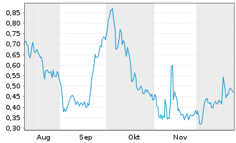 Chart Mini Future Long Heidelberger Druck - 6 Monate