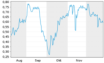 Chart Mini Future Short Heidelberger Druck - 6 Monate