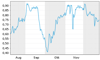 Chart Mini Future Short Heidelberger Druck - 6 Months