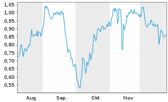 Chart Mini Future Short Heidelberger Druck - 6 Monate