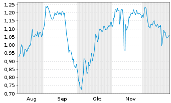 Chart Mini Future Short Heidelberger Druck - 6 Months