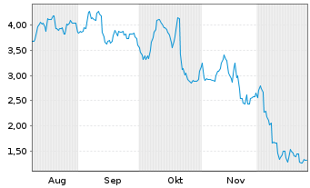 Chart Mini Future Long Netflix - 6 Monate