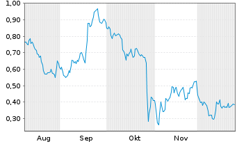 Chart Mini Future Long S&T - 6 Monate