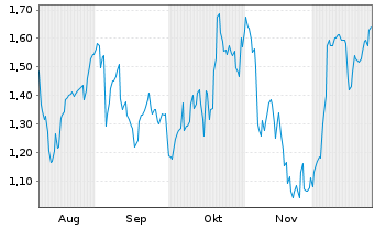 Chart Mini Future Long Salesforce.com - 6 Monate
