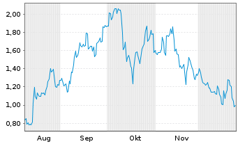Chart Mini Future Long Tencent Holdings - 6 Monate