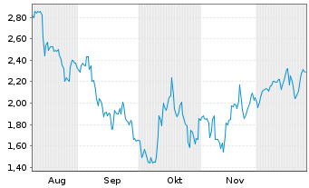Chart Mini Future Short Tencent Holdings - 6 Monate