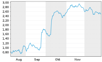 Chart Mini Future Short Gerresheimer - 6 Monate