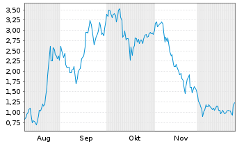Chart Mini Future Long NIO - 6 Monate