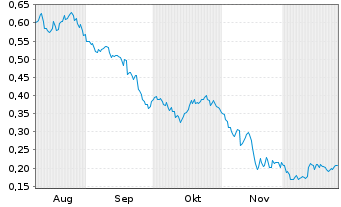 Chart Mini Future Long Evonik - 6 Monate