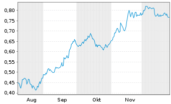 Chart Mini Future Short Evonik - 6 Monate