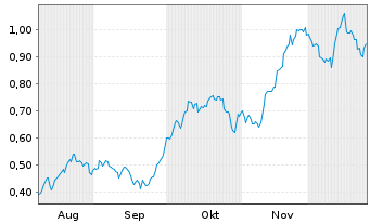 Chart Mini Future Long Johnson&Johnson - 6 Monate