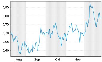 Chart Mini Future Short Procter & Gamble - 6 Monate