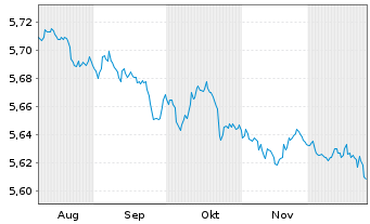 Chart Mini Future Short Equinor - 6 Monate