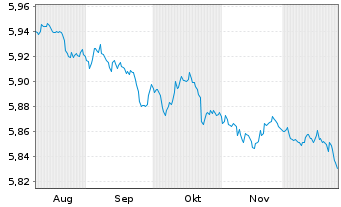 Chart Mini Future Short Equinor - 6 Monate
