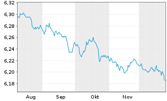 Chart Mini Future Short Equinor - 6 Monate