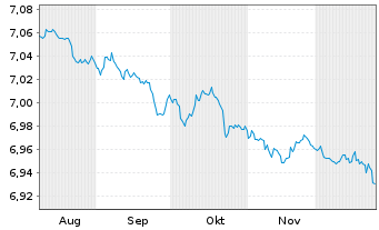 Chart Mini Future Short Equinor - 6 Monate