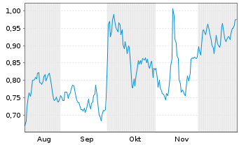 Chart Mini Future Long Merck - 6 Monate