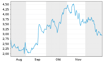 Chart Mini Future Long CrowdStrike Holdings - 6 Monate