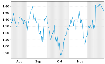 Chart Mini Future Short Carl Zeiss Meditec - 6 Monate