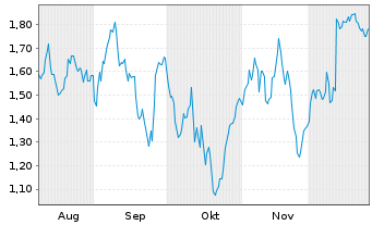Chart Mini Future Short Carl Zeiss Meditec - 6 Monate