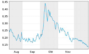 Chart Mini Future Long Cavendish Hydrogen - 6 Monate