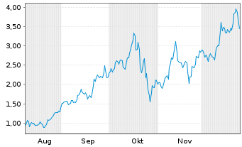Chart Mini Future Long Newmont - 6 Monate