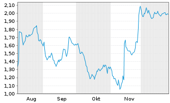 Chart Mini Future Long Bechtle - 6 Monate