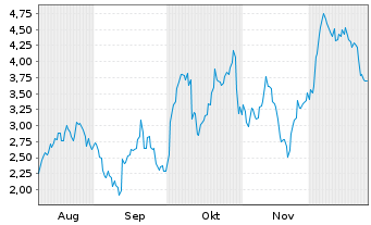 Chart Mini Future Long Stellantis - 6 Monate