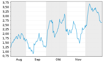 Chart Mini Future Long Stellantis - 6 Monate