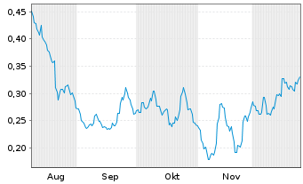 Chart Mini Future Long K+S - 6 Months