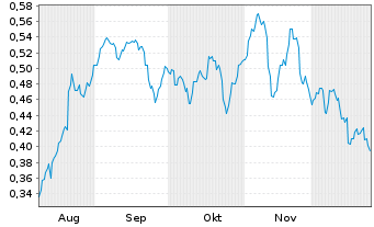 Chart Mini Future Short K+S - 6 Monate
