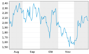 Chart Mini Future Long Adobe - 6 Monate