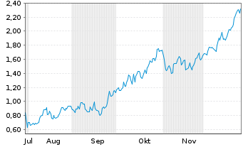Chart Mini Future Long Rio Tinto - 6 Monate