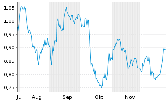 Chart Mini Future Short PepsiCo - 6 Monate