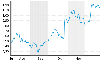 Chart Mini Future Long Nordex - 6 Monate