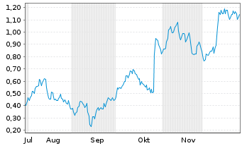 Chart Mini Future Long Nordex - 6 Monate