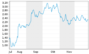 Chart Mini Future Long UnitedHealth Group - 6 Monate
