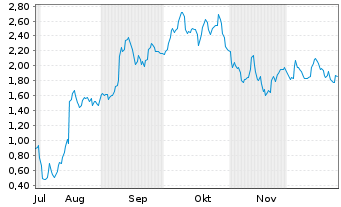 Chart Mini Future Long UnitedHealth Group - 6 Monate