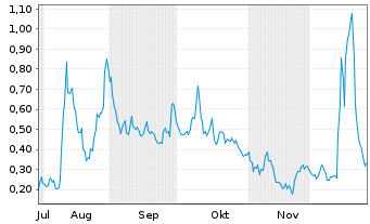 Chart Mini Future Long Canopy Growth - 6 Monate