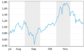 Chart Mini Future Short Delivery Hero - 6 Monate