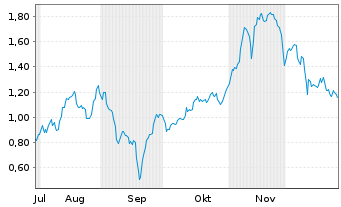 Chart Mini Future Short Delivery Hero - 6 Monate