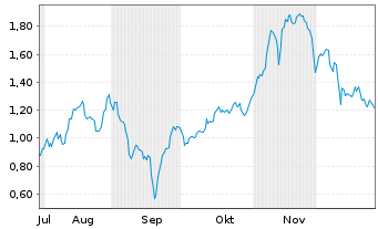Chart Mini Future Short Delivery Hero - 6 Monate