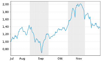 Chart Mini Future Short Delivery Hero - 6 Monate