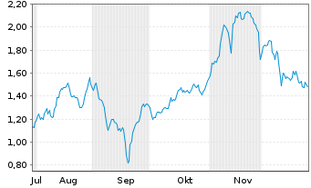 Chart Mini Future Short Delivery Hero - 6 Monate