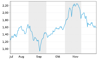Chart Mini Future Short Delivery Hero - 6 Monate
